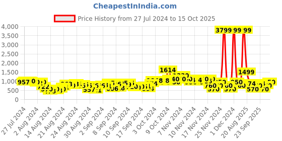ajio.com everqupid Women Ankle-Length Boots everqupid Price History Graph from 27 Jul 2024 to 15 Oct 2025