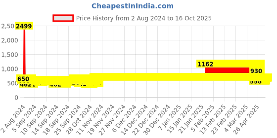 ajio.com freeplay Women Ankle-Length Boots freeplay Price History Graph from 2 Aug 2024 to 16 Oct 2025