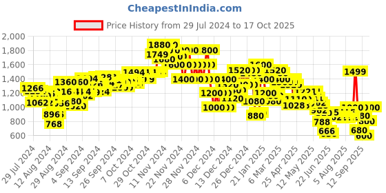 ajio.com everqupid Women Ankle-Length Boots everqupid Price History Graph from 29 Jul 2024 to 17 Oct 2025