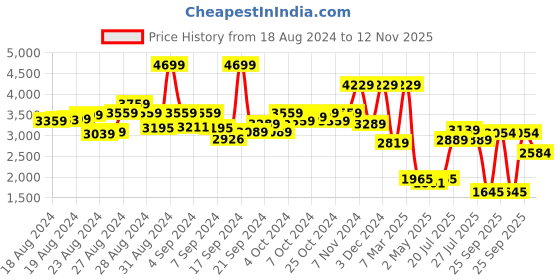 ajio.com london rag Women Ankle-Length Boots london rag Price History Graph from 18 Aug 2024 to 12 Nov 2025