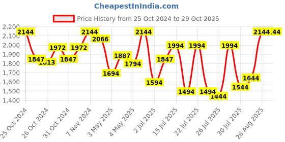 ajio.com truffle collection Women Ankle-Length Boots truffle collection Price History Graph from 25 Oct 2024 to 29 Oct 2025