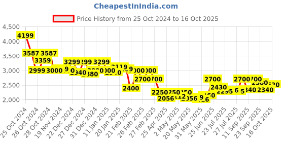 ajio.com delize Women Ankle-Length Boots delize Price History Graph from 25 Oct 2024 to 16 Oct 2025
