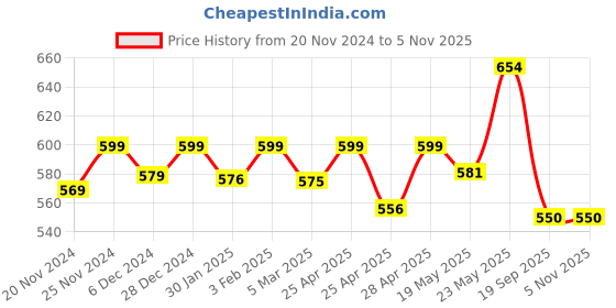 ajio.com ishransh Women Ankle Length Boots ishransh Price History Graph from 20 Nov 2024 to 4 Nov 2025