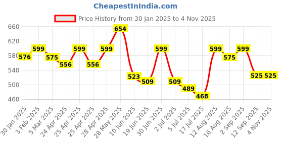 ajio.com ishransh Women Ankle Length Boots ishransh Price History Graph from 30 Jan 2025 to 2 Nov 2025
