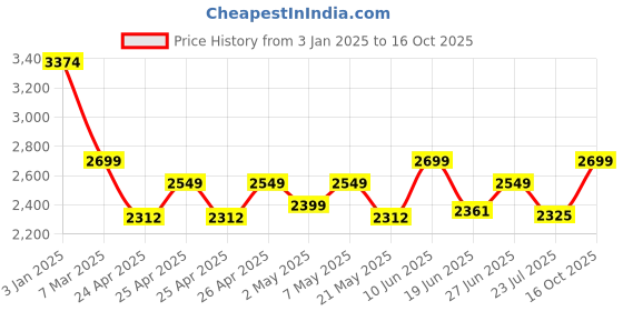 ajio.com jove Women Ankle-Length Boots jove Price History Graph from 3 Jan 2025 to 16 Oct 2025
