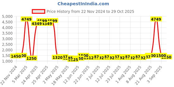 ajio.com esmee Women Ankle-Length Boots esmee Price History Graph from 22 Nov 2024 to 29 Oct 2025