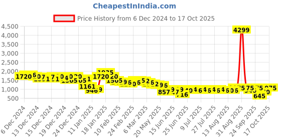 ajio.com steppings Women Ankle-Length Boots steppings Price History Graph from 6 Dec 2024 to 17 Oct 2025