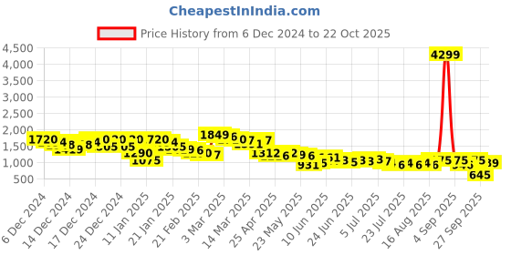 ajio.com arbunore Women Ankle-Length Boots arbunore Price History Graph from 6 Dec 2024 to 22 Oct 2025