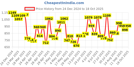 ajio.com jm looks Women Ankle-Length Boots jm looks Price History Graph from 24 Dec 2024 to 18 Oct 2025