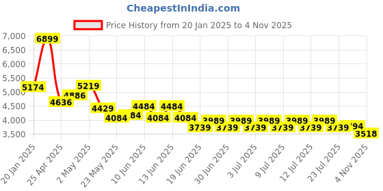 ajio.com london rag Women Ankle-Length Boots london rag Price History Graph from 20 Jan 2025 to 4 Nov 2025