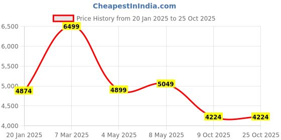 ajio.com london rag Women Ankle-Length Boots london rag Price History Graph from 20 Jan 2025 to 25 Oct 2025
