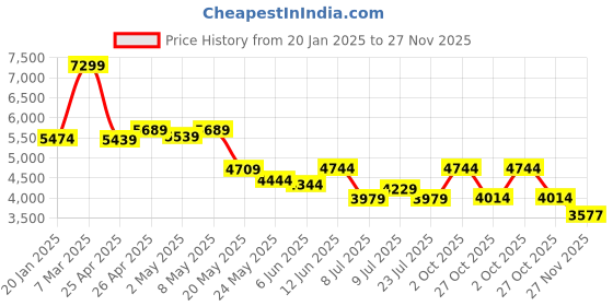 ajio.com london rag Women Ankle-Length Boots london rag Price History Graph from 20 Jan 2025 to 27 Nov 2025