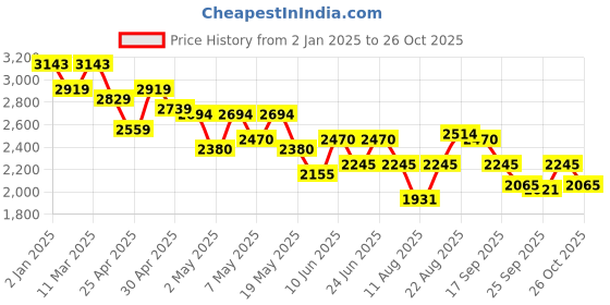 ajio.com metro Women Ankle-Length Boots metro Price History Graph from 2 Jan 2025 to 26 Oct 2025