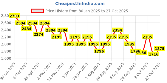 ajio.com metro Women Ankle-Length Boots metro Price History Graph from 30 Jan 2025 to 27 Oct 2025