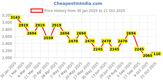 ajio.com metro Women Ankle-Length Boots metro Price History Graph from 30 Jan 2025 to 21 Oct 2025