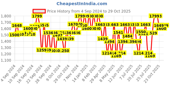 ajio.com fausto Women Ankle-Length Boots with Buckle Closure fausto Price History Graph from 4 Sep 2024 to 29 Oct 2025