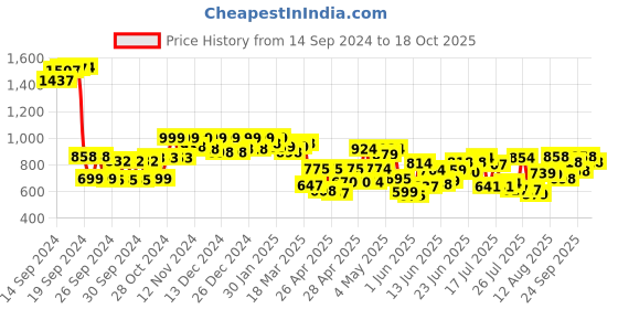 ajio.com jm looks Women Ankle-Length Boots with Lace Fastening jm looks Price History Graph from 14 Sep 2024 to 18 Oct 2025