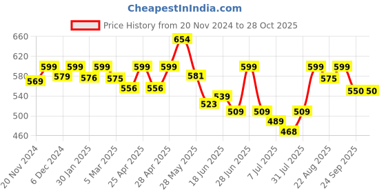 ajio.com ishransh Women Ankle-Length Boots with Lace Fastening ishransh Price History Graph from 20 Nov 2024 to 28 Oct 2025
