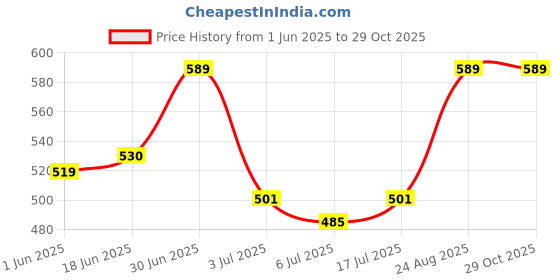 ajio.com pahasa Women Ankle-Length Boots with Lace Fastening pahasa Price History Graph from 1 Jun 2025 to 29 Oct 2025