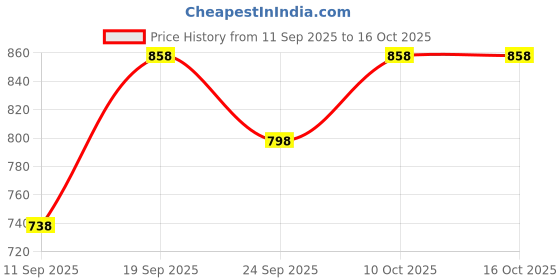 ajio.com jm looks Women Ankle-Length Boots with Lace Fastening jm looks Price History Graph from 11 Sep 2025 to 10 Oct 2025