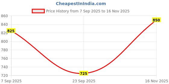 ajio.com fyre rose Women Ankle-Length Boots with Lace Fastening fyre rose Price History Graph from 7 Sep 2025 to 16 Nov 2025