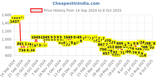 ajio.com jm looks Women Ankle-Length Boots with Lace upper jm looks Price History Graph from 14 Sep 2024 to 8 Oct 2025