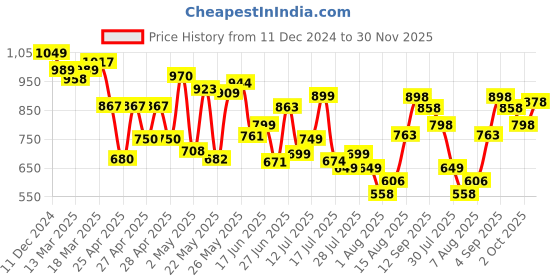 ajio.com jm looks Women Ankle-Length Boots with Lace Upper jm looks Price History Graph from 11 Dec 2024 to 30 Nov 2025