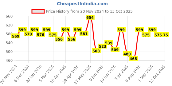 ajio.com ishransh Women Ankle-Length Boots with Synthetic Upper ishransh Price History Graph from 20 Nov 2024 to 13 Oct 2025