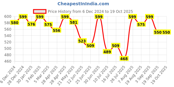 ajio.com ishransh Women Ankle-Length Boots with Synthetic Upper ishransh Price History Graph from 6 Dec 2024 to 18 Oct 2025
