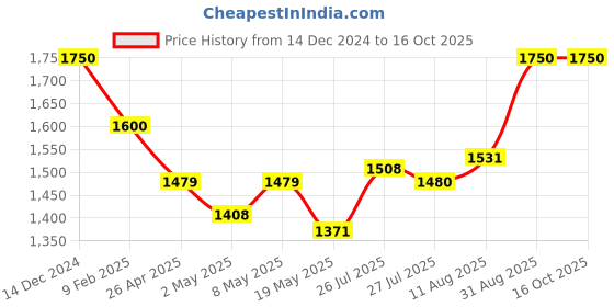 ajio.com gardin Women Ankle-Length Boots with Synthetic Upper gardin Price History Graph from 14 Dec 2024 to 16 Oct 2025