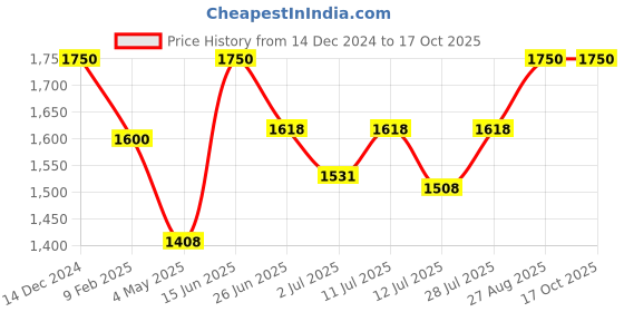 ajio.com gardin Women Ankle-Length Boots with Synthetic Upper gardin Price History Graph from 14 Dec 2024 to 16 Oct 2025