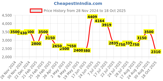 ajio.com delize Women Ankle-Length Boots with Synthetic upper delize Price History Graph from 28 Nov 2024 to 18 Oct 2025