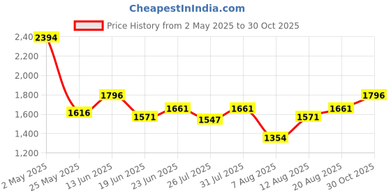 ajio.com inc 5 Women Ankle-Length Boots with Synthetic upper inc 5 Price History Graph from 2 May 2025 to 30 Oct 2025