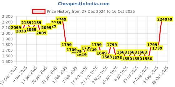ajio.com clog london Women Ankle-Length Boots with Synthetic Upper clog london Price History Graph from 27 Dec 2024 to 15 Oct 2025