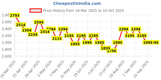 ajio.com metro Women Ankle-Length Boots with Synthetic Upper metro Price History Graph from 18 Mar 2025 to 9 Oct 2025