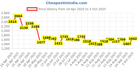 ajio.com inc 5 Women Ankle-Length Boots with Synthetic upper inc 5 Price History Graph from 24 Apr 2025 to 3 Oct 2025