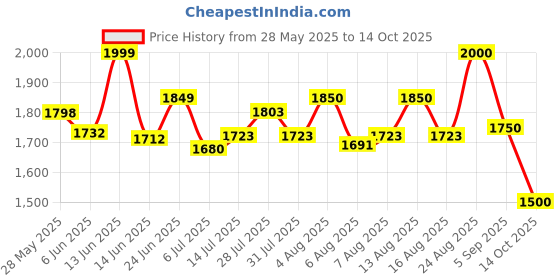 ajio.com carlo romano Women Ankle-Length Boots with Synthetic Upper carlo romano Price History Graph from 28 May 2025 to 14 Oct 2025