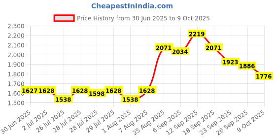ajio.com elle Women Ankle-Length Boots with Synthetic Upper elle Price History Graph from 30 Jun 2025 to 9 Oct 2025