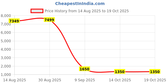 ajio.com fentacia Women Ankle-Length Boots with Synthetic Upper fentacia Price History Graph from 14 Aug 2025 to 18 Oct 2025