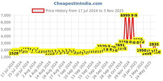ajio.com delize Women Ankle-Length Boots with Zip-Closure delize Price History Graph from 17 Jul 2024 to 3 Nov 2025