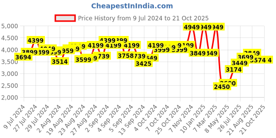 ajio.com london rag Women Ankle-Length Boots with Zip Closure london rag Price History Graph from 9 Jul 2024 to 21 Oct 2025