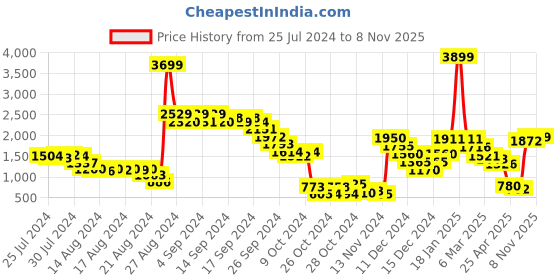 ajio.com yoho Women Ankle-Length Boots with Zip Closure yoho Price History Graph from 25 Jul 2024 to 8 Nov 2025