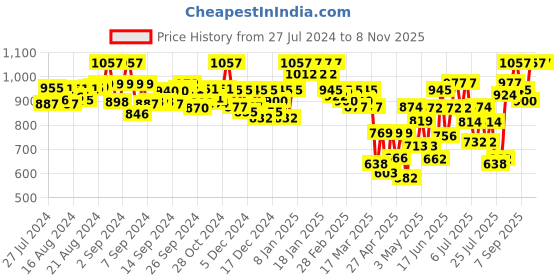 ajio.com selfiee Women Ankle-Length Boots with Zip-Closure selfiee Price History Graph from 27 Jul 2024 to 7 Nov 2025