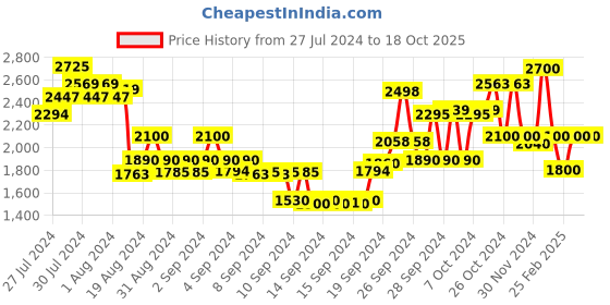 ajio.com delize Women Ankle-Length Boots with Zip-Closure delize Price History Graph from 27 Jul 2024 to 18 Oct 2025