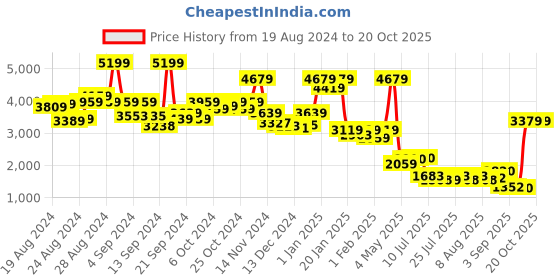 ajio.com london rag Women Ankle-Length Boots with Zip Closure london rag Price History Graph from 19 Aug 2024 to 20 Oct 2025