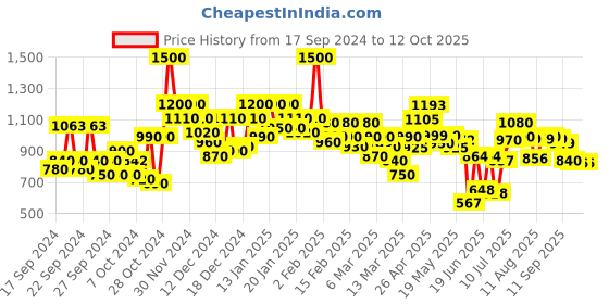 ajio.com shoetopia Women Ankle-Length Boots with Zip-Closure shoetopia Price History Graph from 17 Sep 2024 to 12 Oct 2025