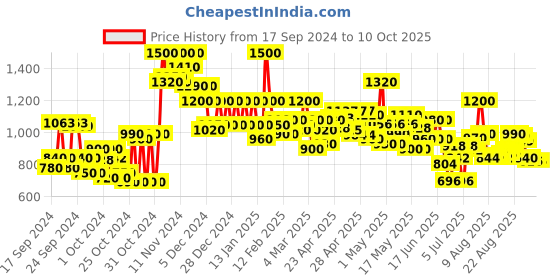ajio.com shoetopia Women Ankle-Length Boots with Zip-Closure shoetopia Price History Graph from 17 Sep 2024 to 9 Oct 2025