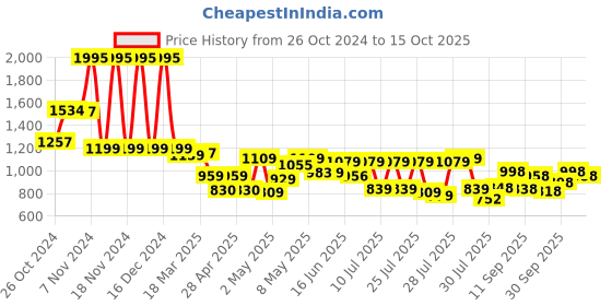 ajio.com jm looks Women Ankle-Length Boots with Zip Closure jm looks Price History Graph from 26 Oct 2024 to 15 Oct 2025