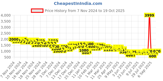ajio.com everqupid Women Ankle-Length Boots with Zip Closure everqupid Price History Graph from 7 Nov 2024 to 19 Oct 2025