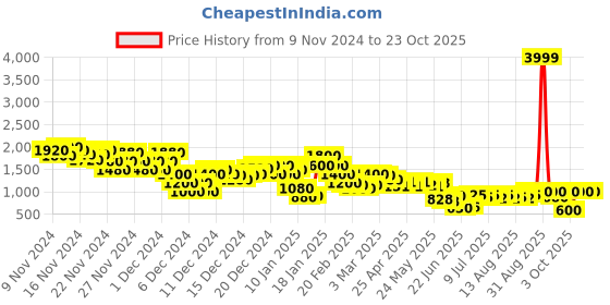 ajio.com steppings Women Ankle-Length Boots with Zip Closure steppings Price History Graph from 9 Nov 2024 to 22 Oct 2025